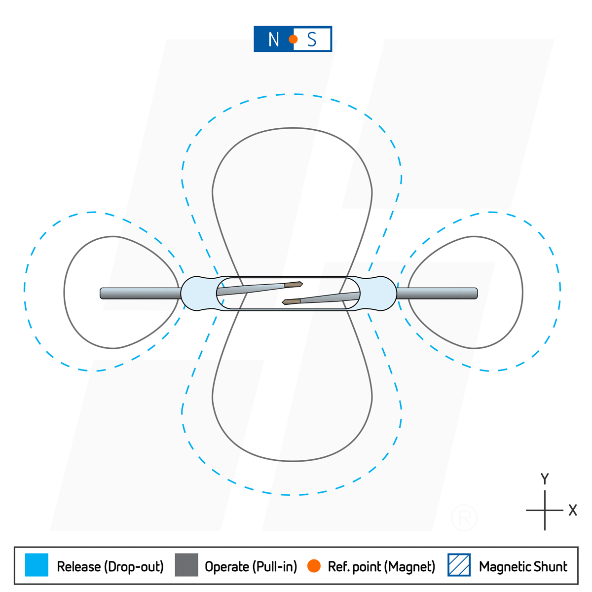 簧片开关是如何工作的，永磁体的位置与开关平行，并在开关中心垂直移动。